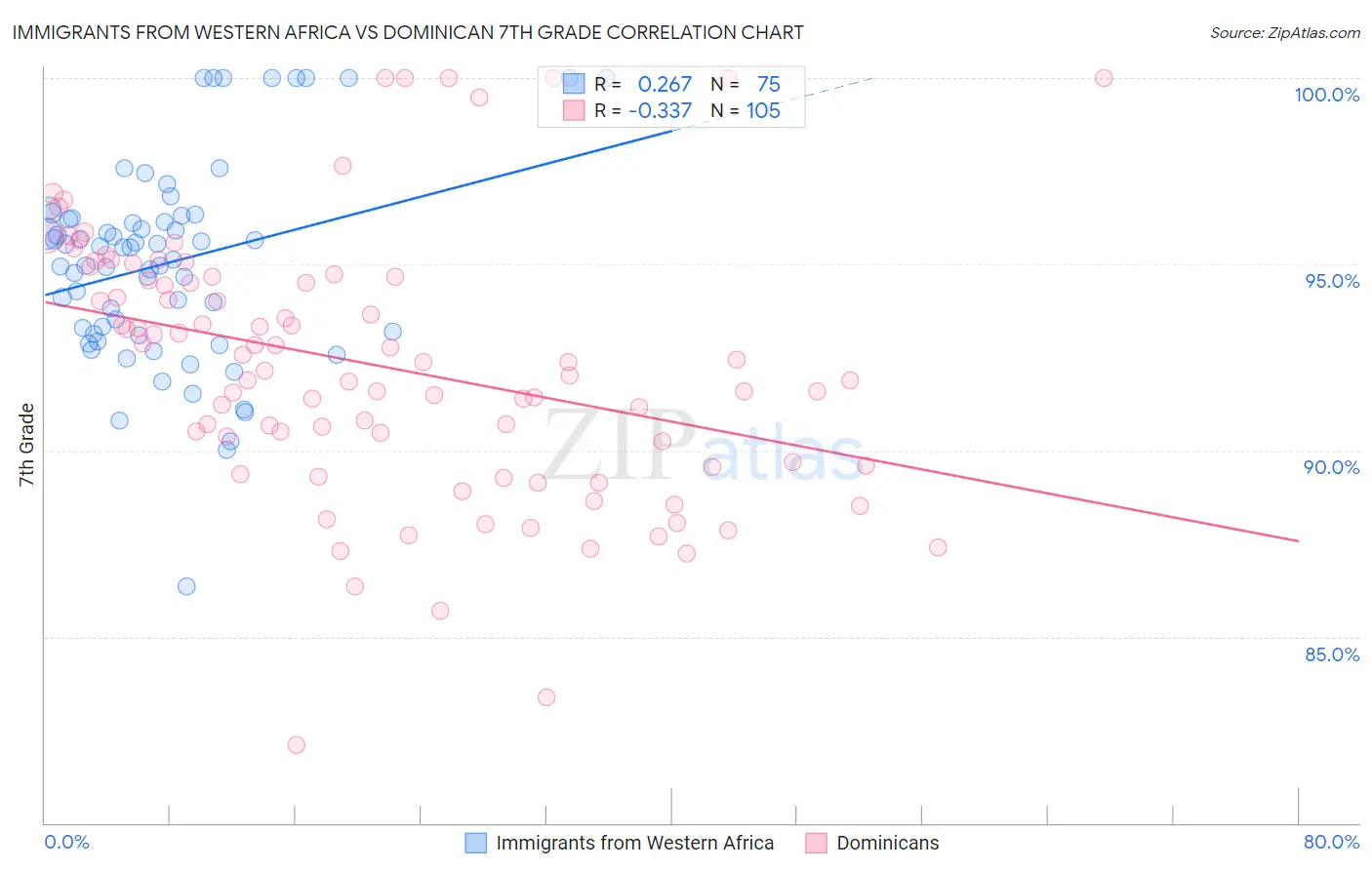 Immigrants from Western Africa vs Dominican 7th Grade