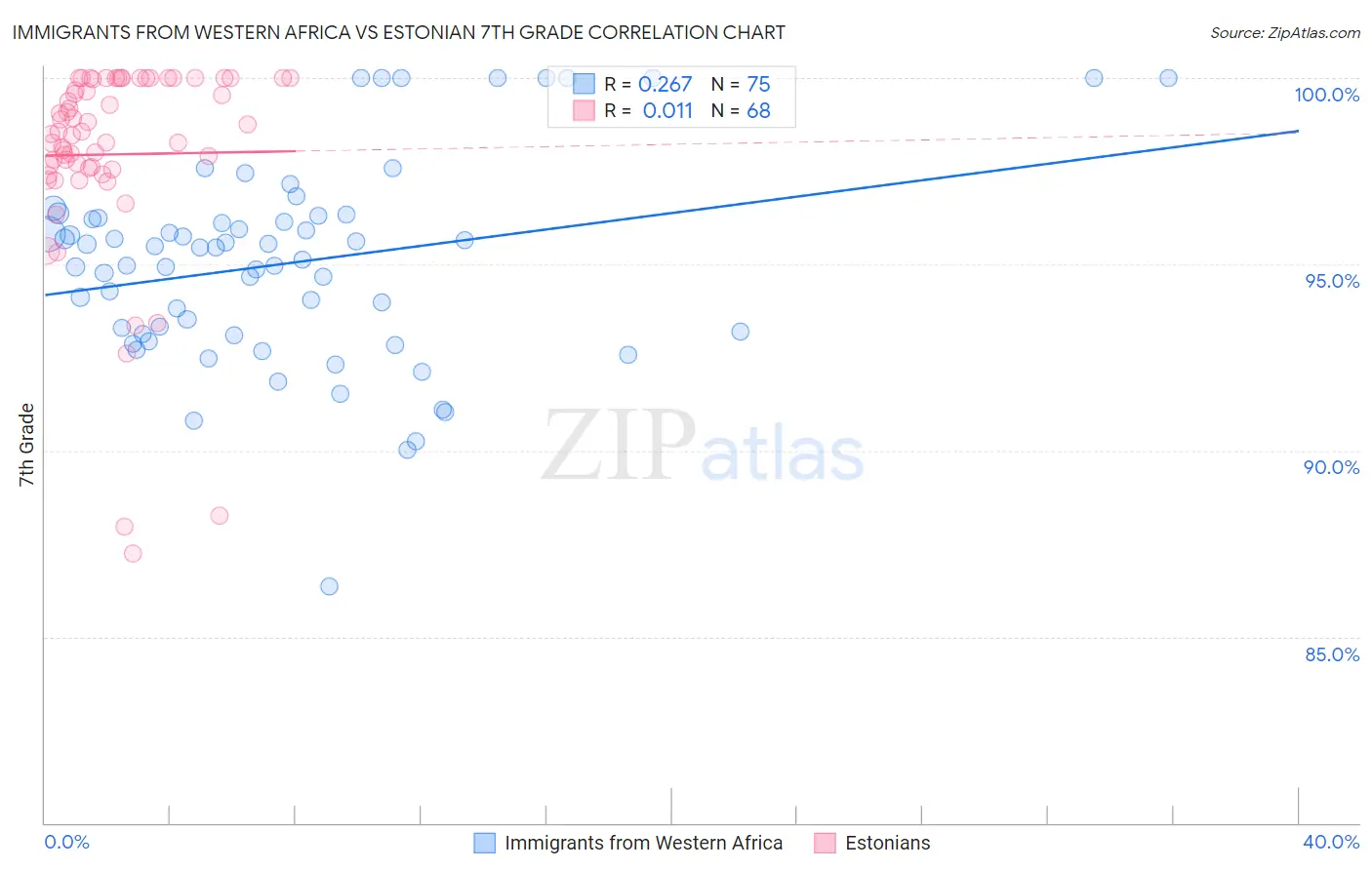 Immigrants from Western Africa vs Estonian 7th Grade