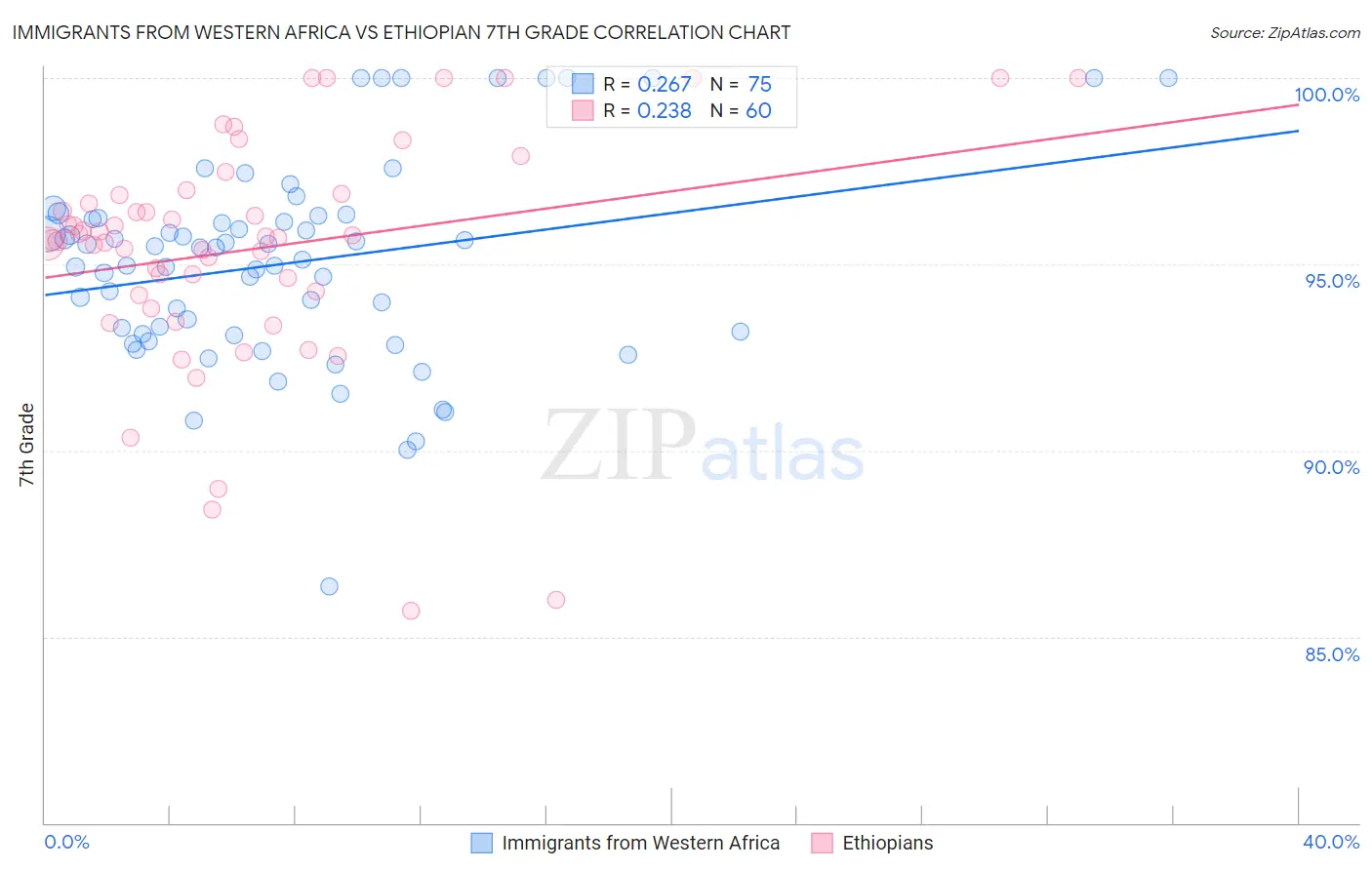 Immigrants from Western Africa vs Ethiopian 7th Grade