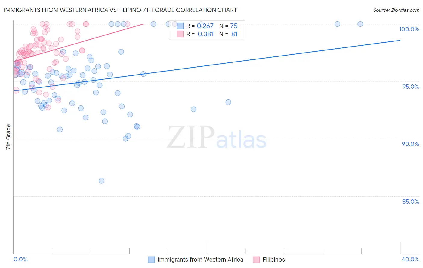Immigrants from Western Africa vs Filipino 7th Grade
