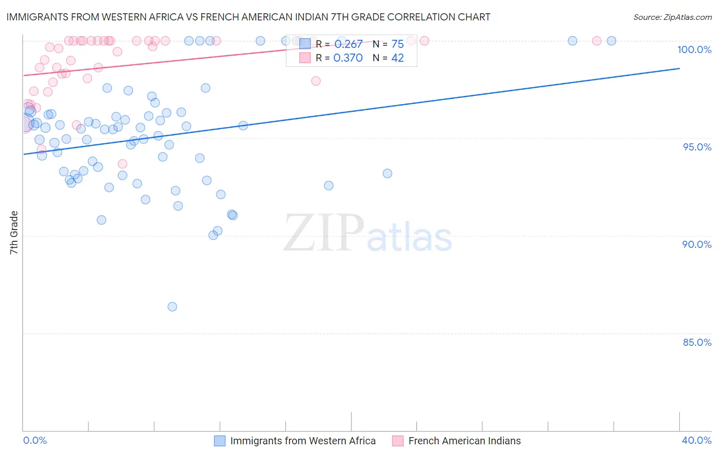 Immigrants from Western Africa vs French American Indian 7th Grade