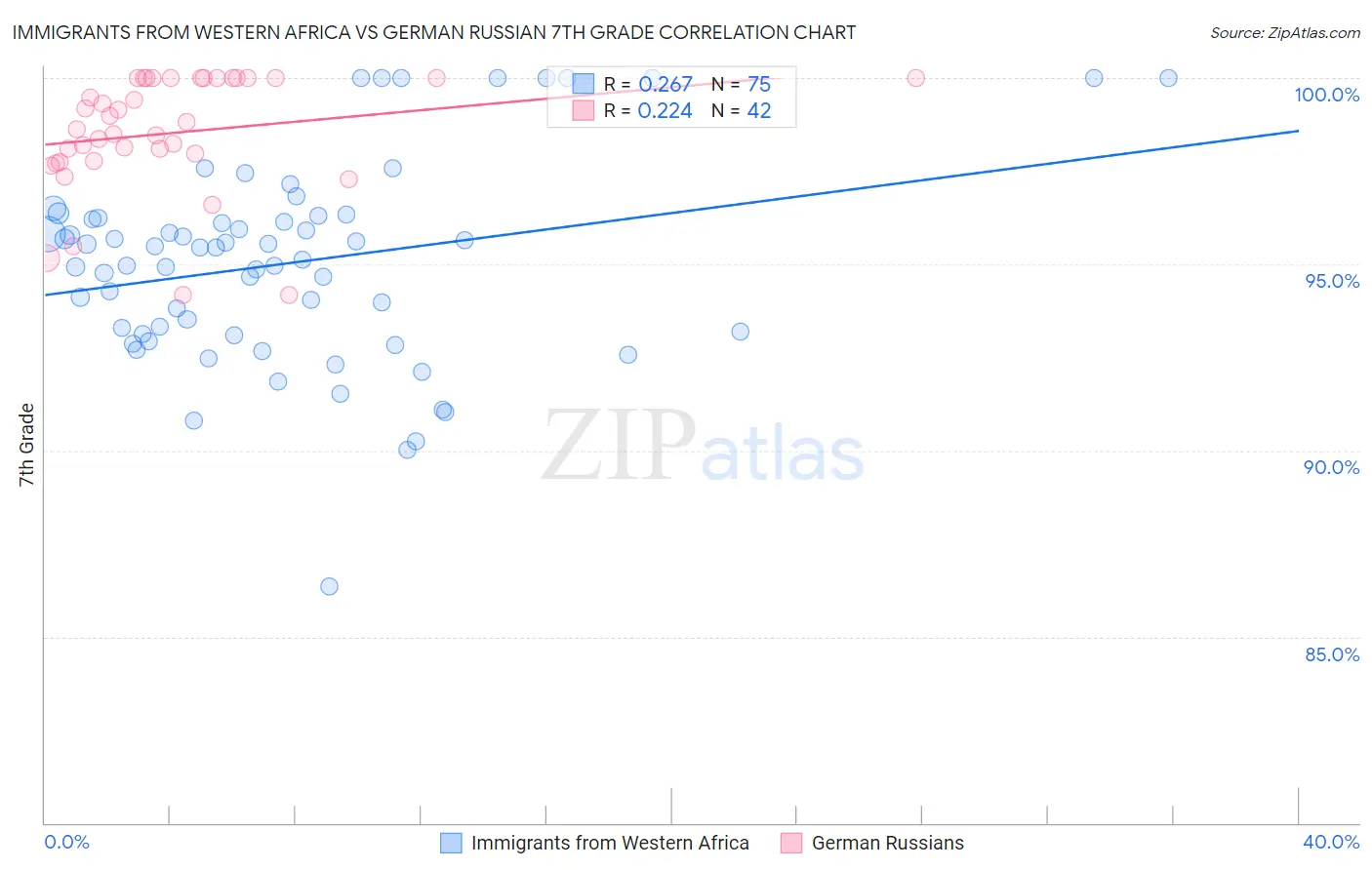 Immigrants from Western Africa vs German Russian 7th Grade