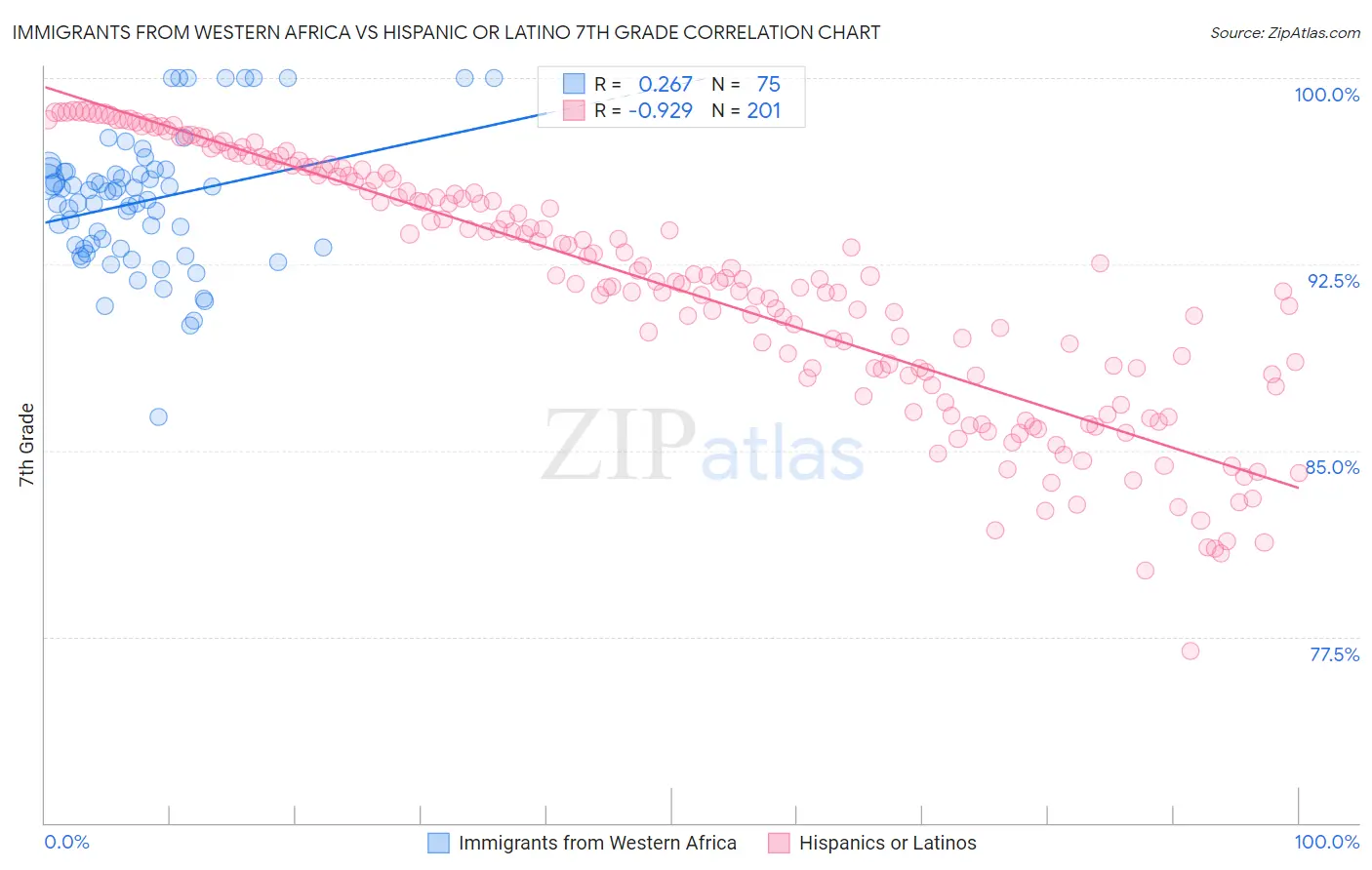 Immigrants from Western Africa vs Hispanic or Latino 7th Grade