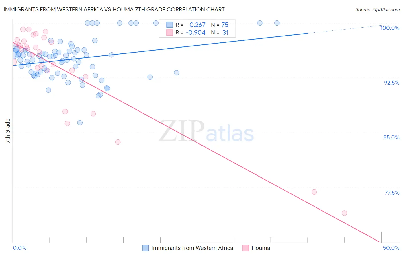 Immigrants from Western Africa vs Houma 7th Grade