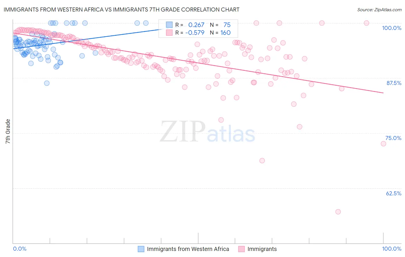 Immigrants from Western Africa vs Immigrants 7th Grade