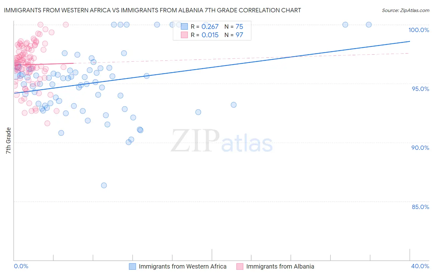 Immigrants from Western Africa vs Immigrants from Albania 7th Grade