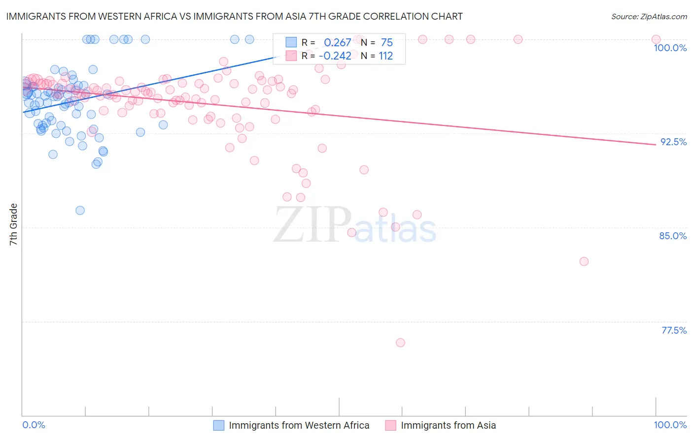 Immigrants from Western Africa vs Immigrants from Asia 7th Grade