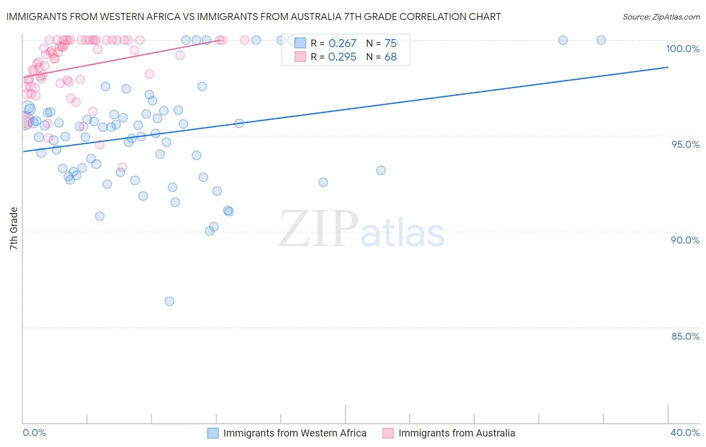 Immigrants from Western Africa vs Immigrants from Australia 7th Grade