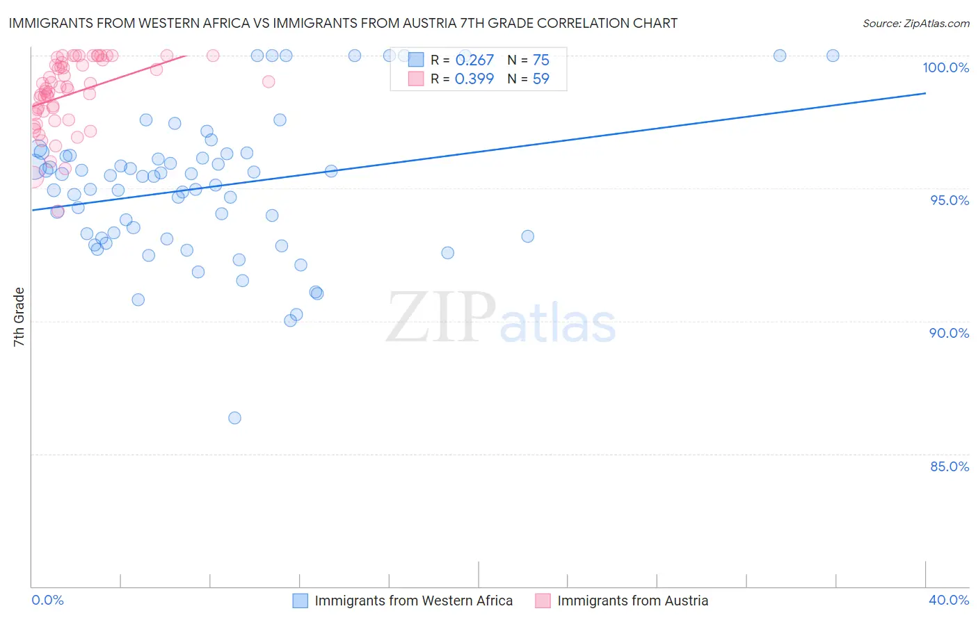 Immigrants from Western Africa vs Immigrants from Austria 7th Grade