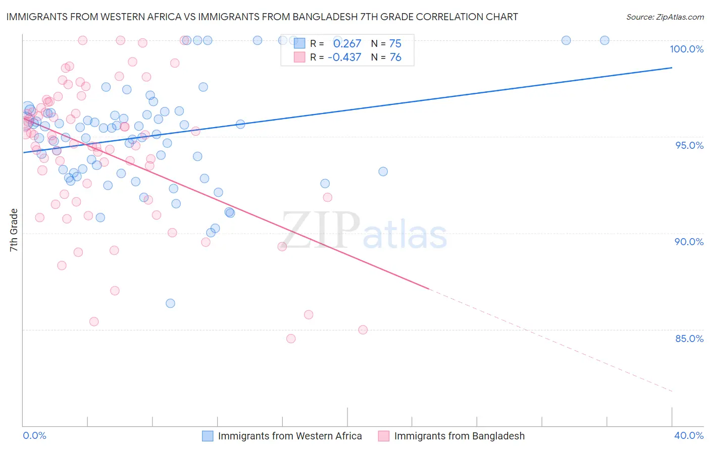 Immigrants from Western Africa vs Immigrants from Bangladesh 7th Grade