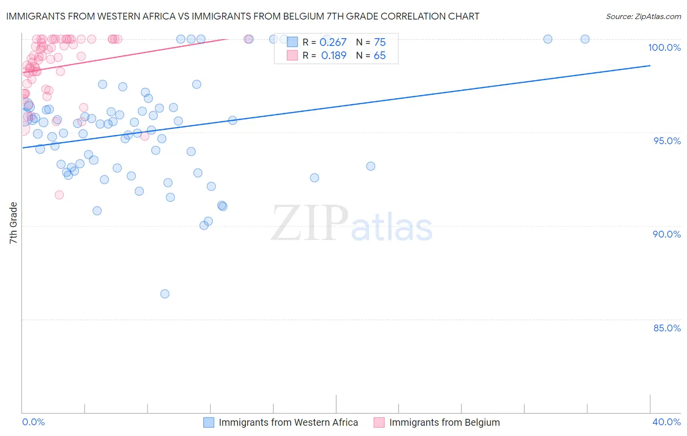 Immigrants from Western Africa vs Immigrants from Belgium 7th Grade