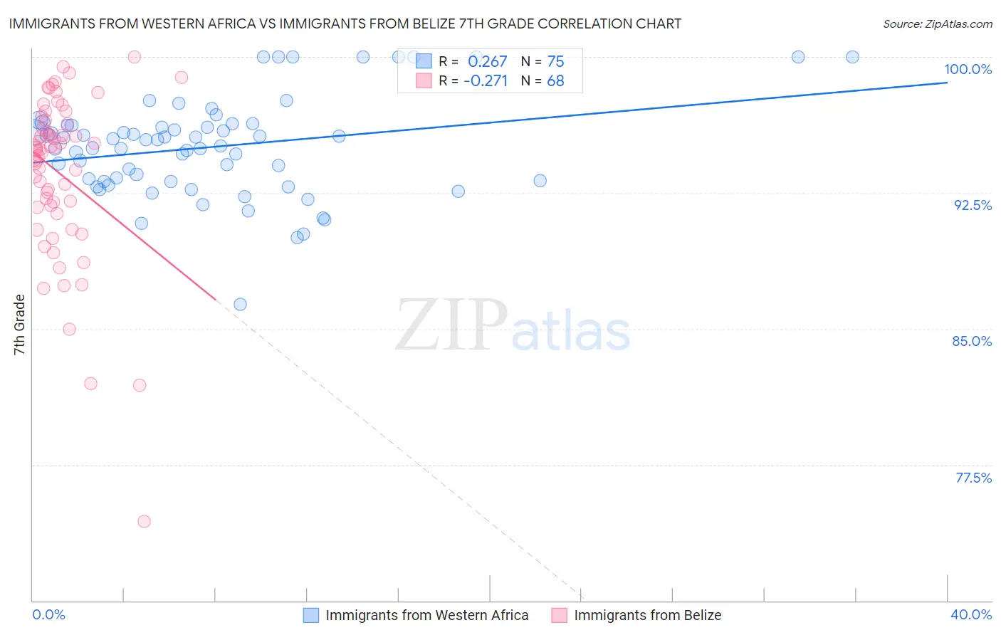 Immigrants from Western Africa vs Immigrants from Belize 7th Grade