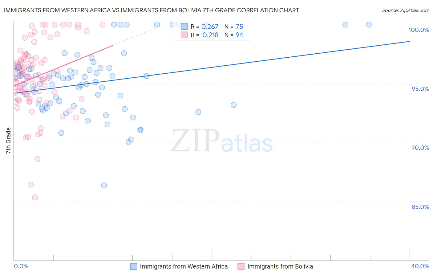 Immigrants from Western Africa vs Immigrants from Bolivia 7th Grade