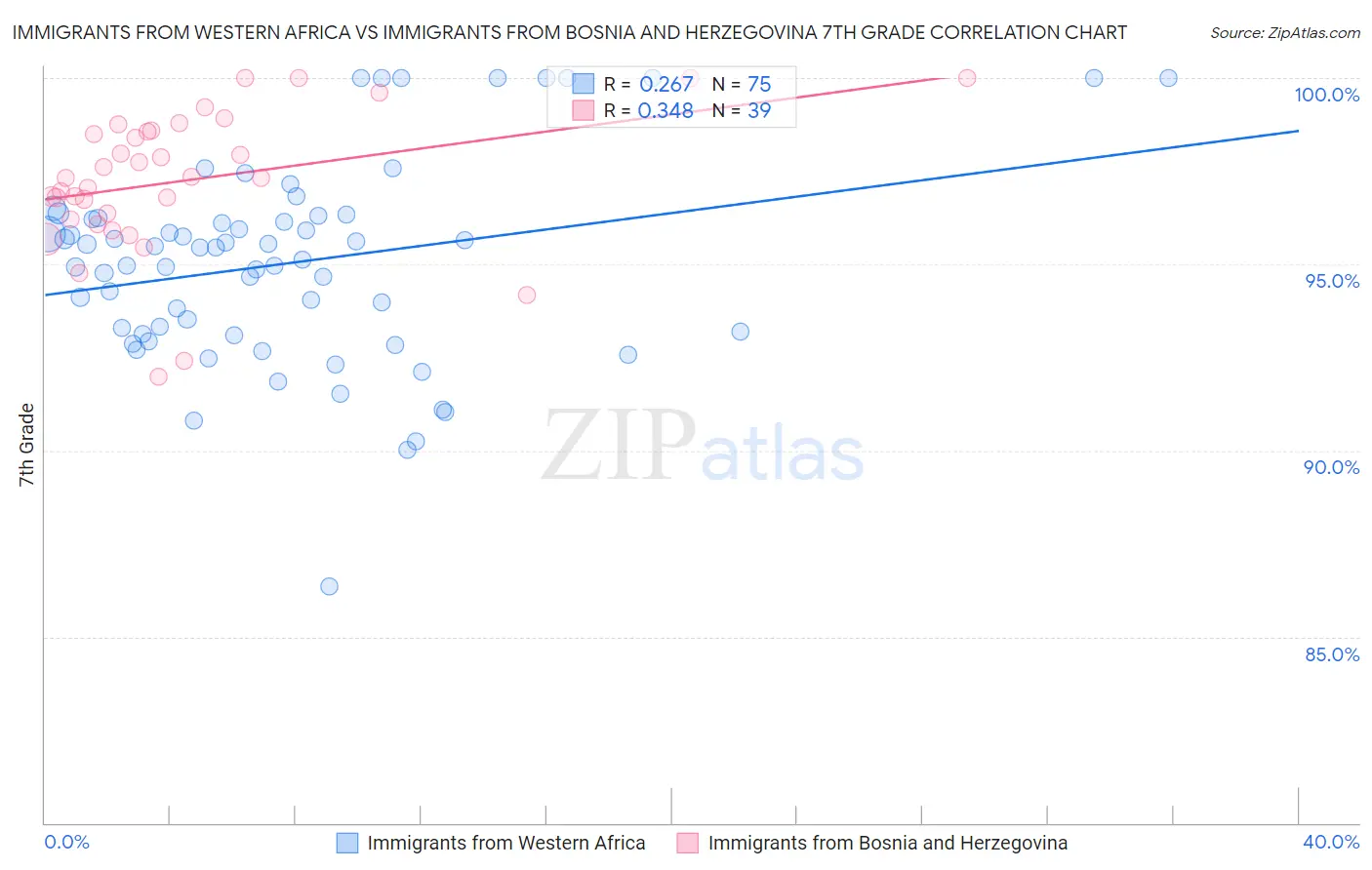 Immigrants from Western Africa vs Immigrants from Bosnia and Herzegovina 7th Grade