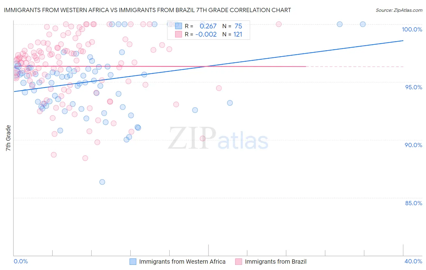 Immigrants from Western Africa vs Immigrants from Brazil 7th Grade