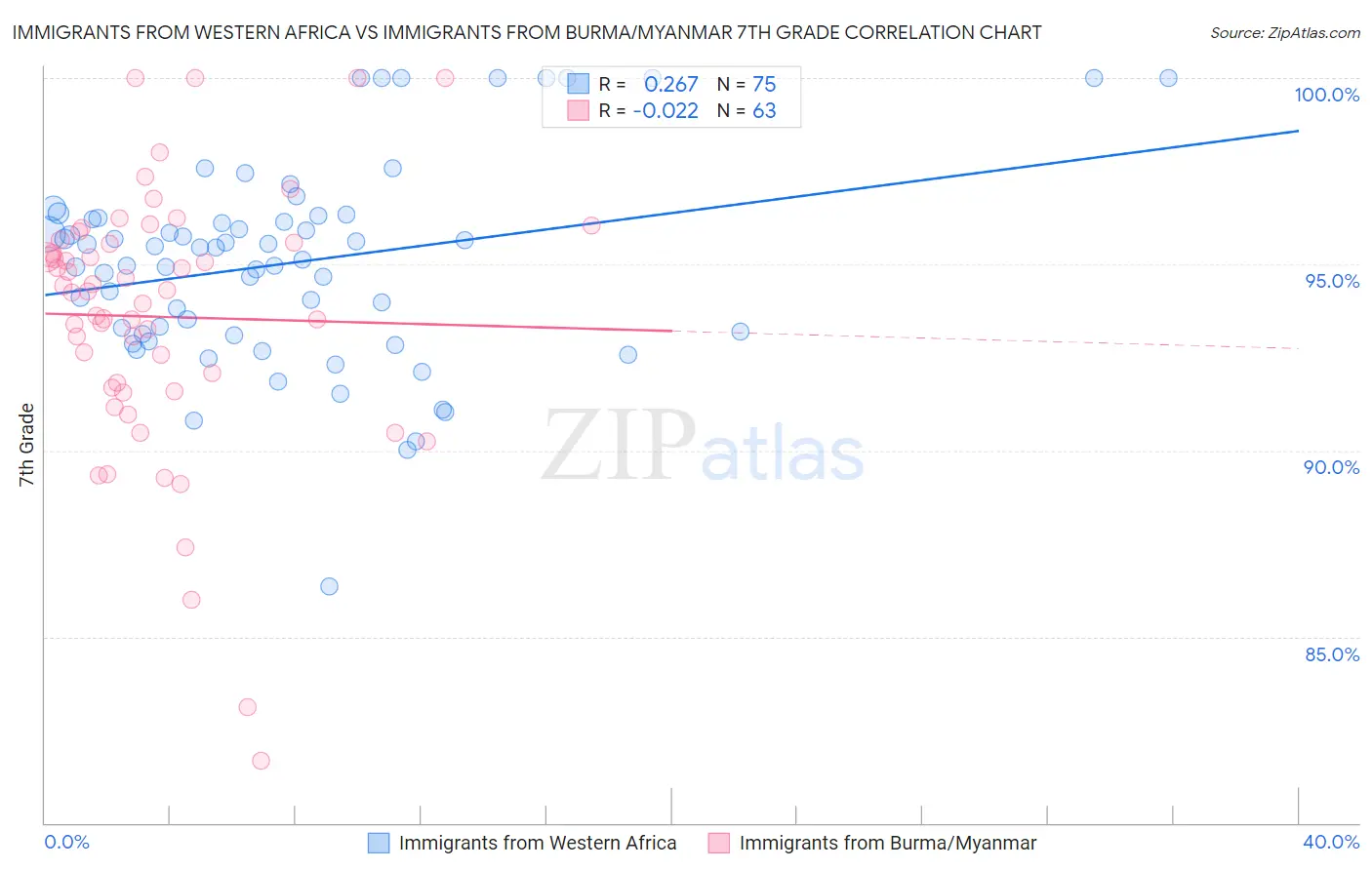 Immigrants from Western Africa vs Immigrants from Burma/Myanmar 7th Grade