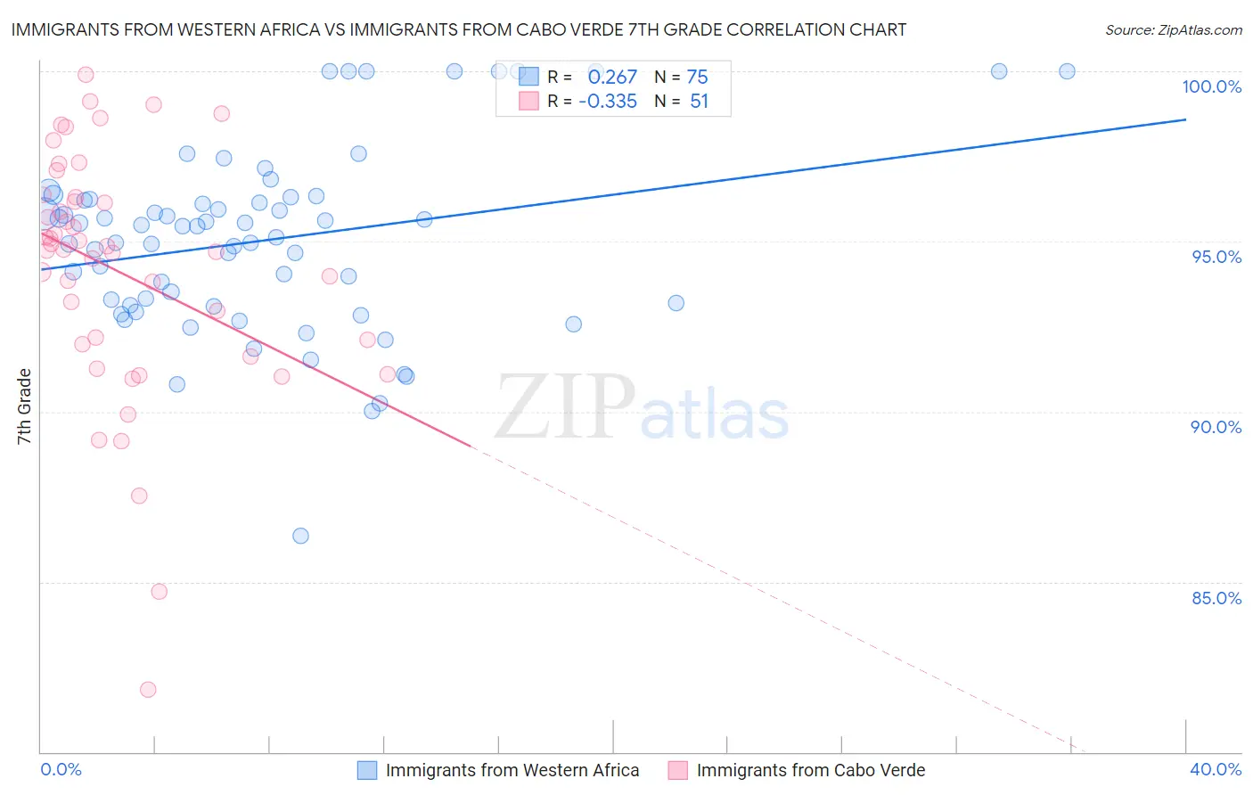 Immigrants from Western Africa vs Immigrants from Cabo Verde 7th Grade