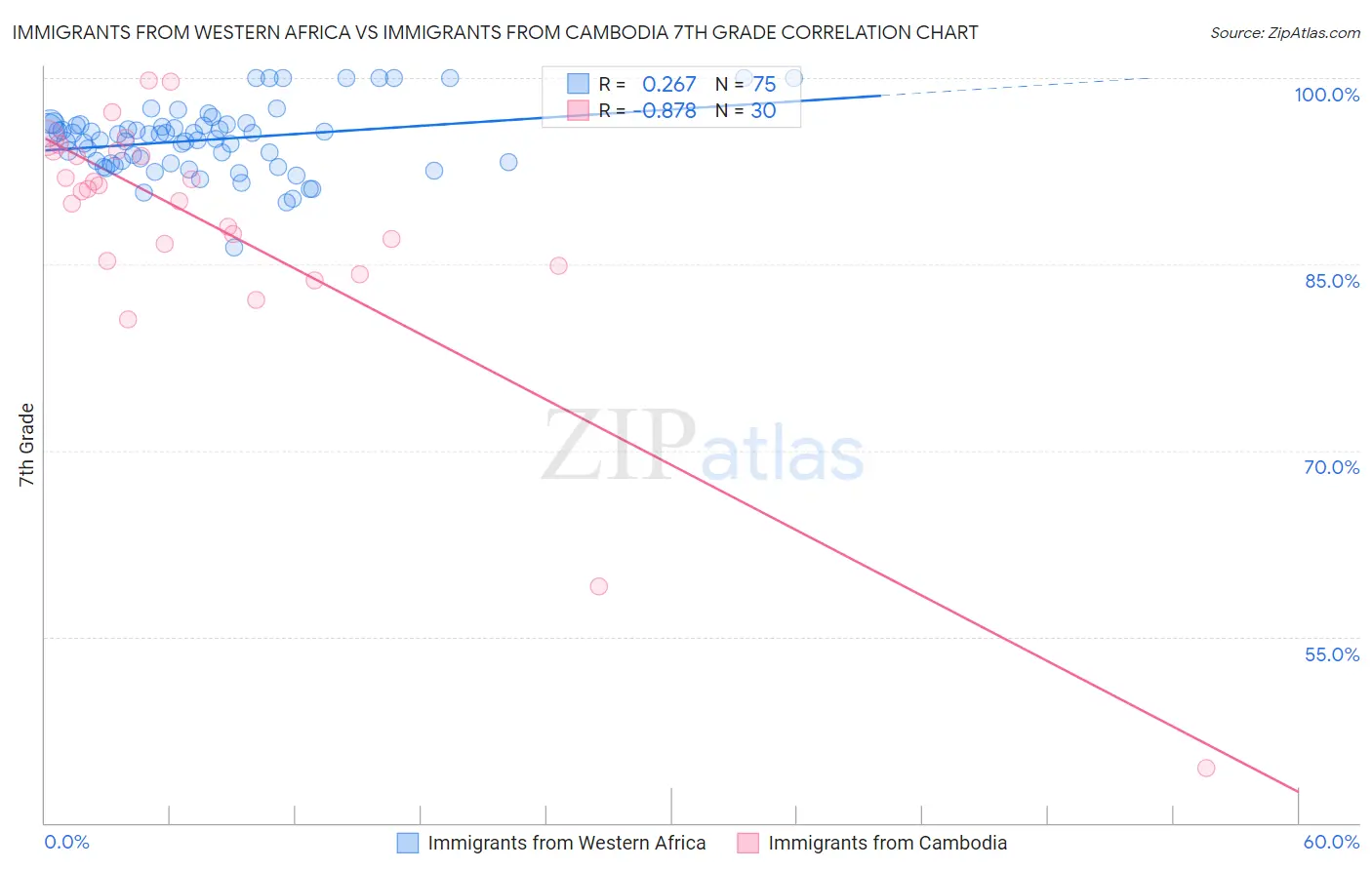 Immigrants from Western Africa vs Immigrants from Cambodia 7th Grade