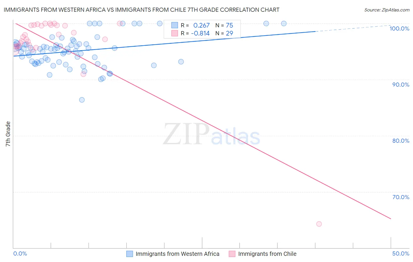 Immigrants from Western Africa vs Immigrants from Chile 7th Grade