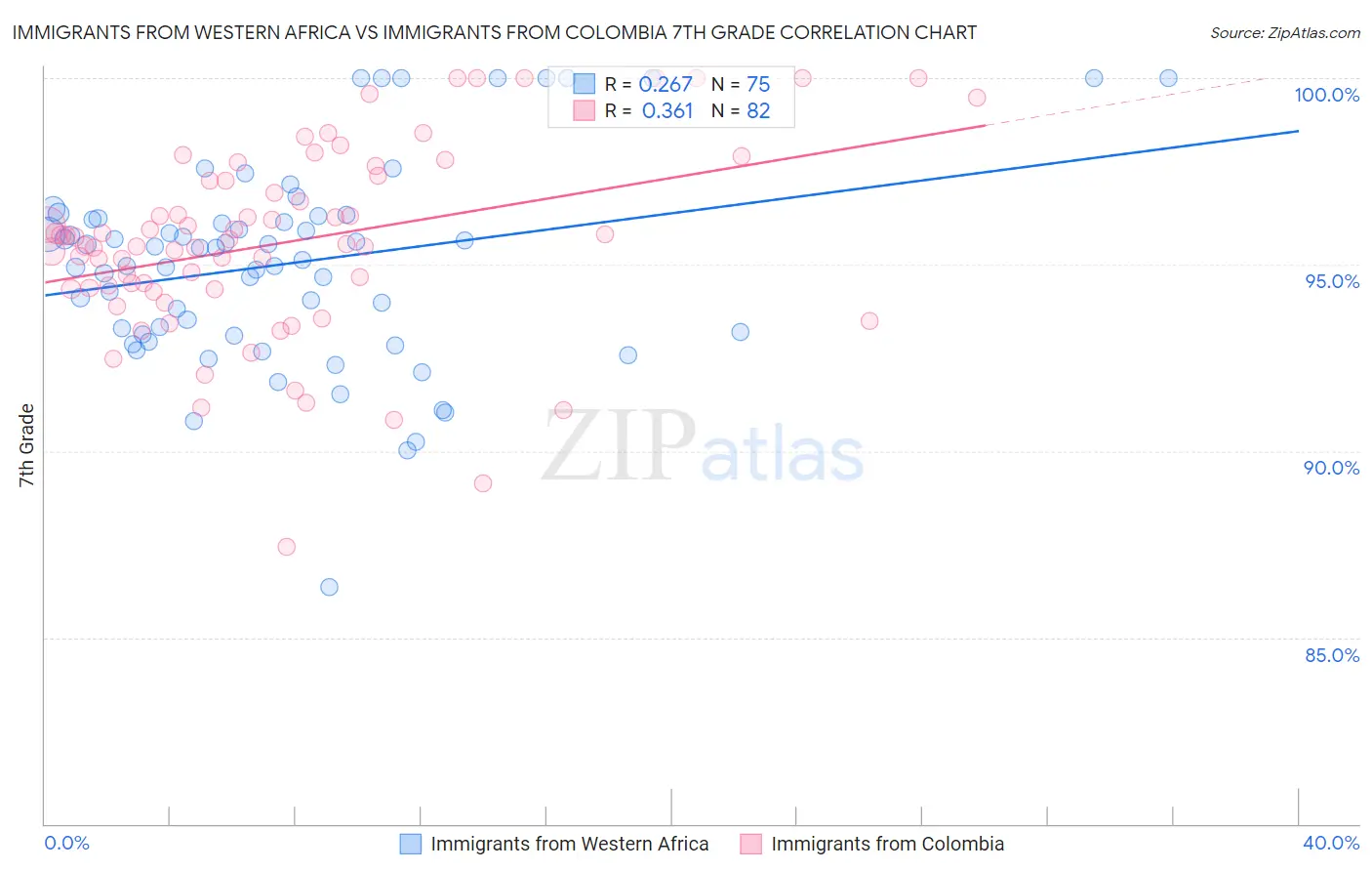Immigrants from Western Africa vs Immigrants from Colombia 7th Grade