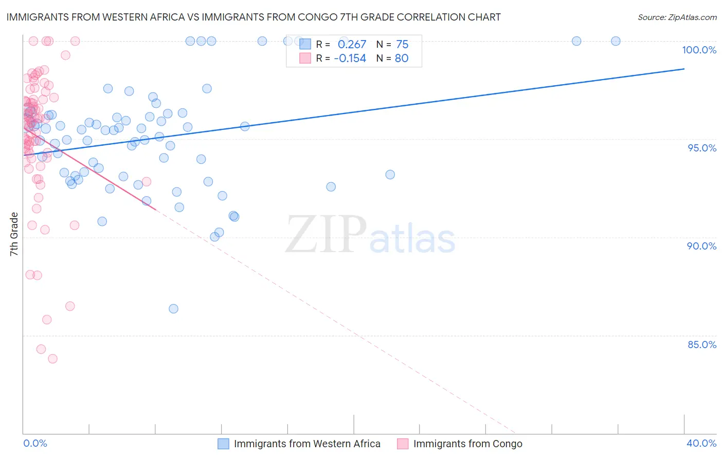 Immigrants from Western Africa vs Immigrants from Congo 7th Grade