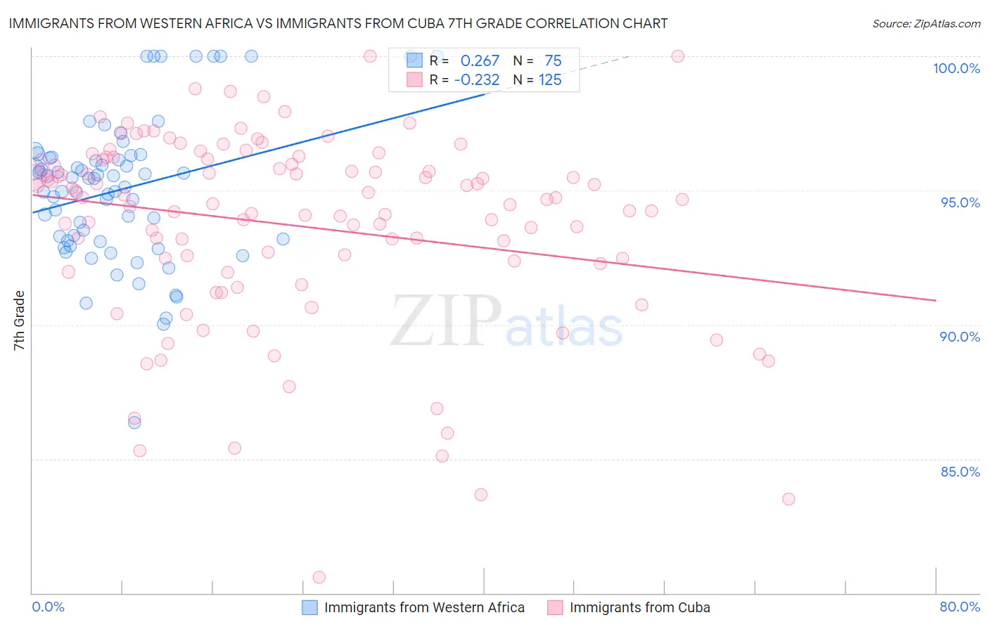 Immigrants from Western Africa vs Immigrants from Cuba 7th Grade