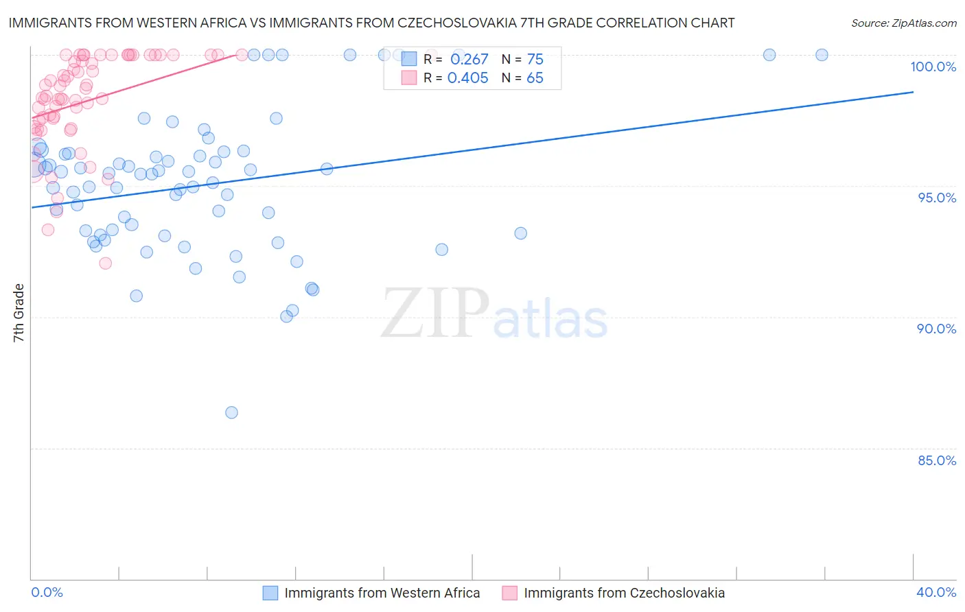 Immigrants from Western Africa vs Immigrants from Czechoslovakia 7th Grade