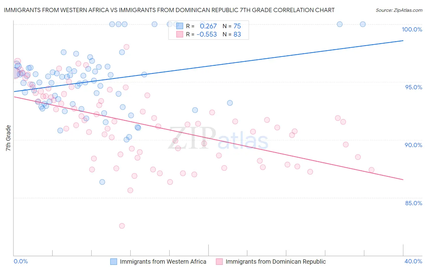 Immigrants from Western Africa vs Immigrants from Dominican Republic 7th Grade