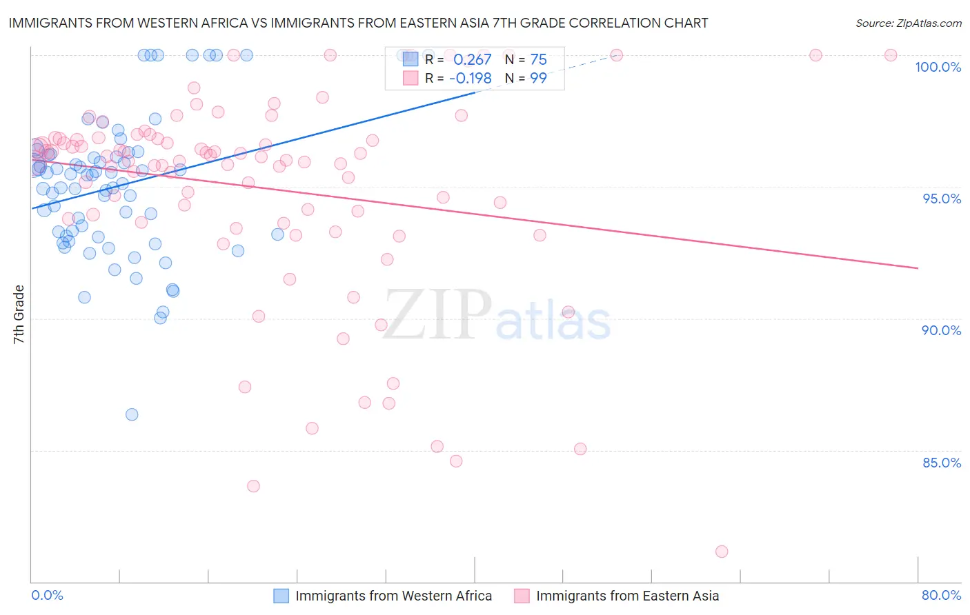 Immigrants from Western Africa vs Immigrants from Eastern Asia 7th Grade