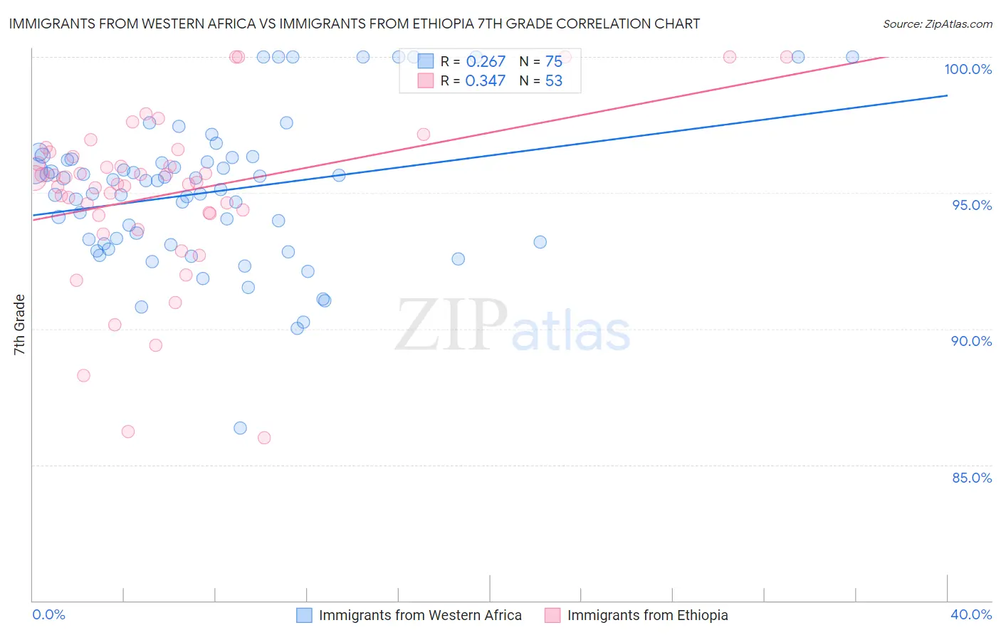 Immigrants from Western Africa vs Immigrants from Ethiopia 7th Grade