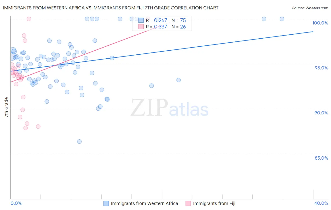 Immigrants from Western Africa vs Immigrants from Fiji 7th Grade
