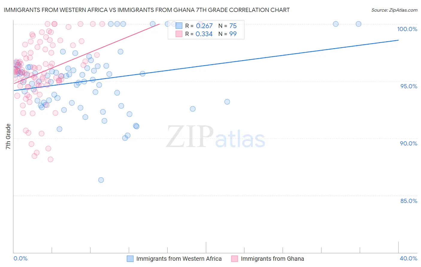 Immigrants from Western Africa vs Immigrants from Ghana 7th Grade