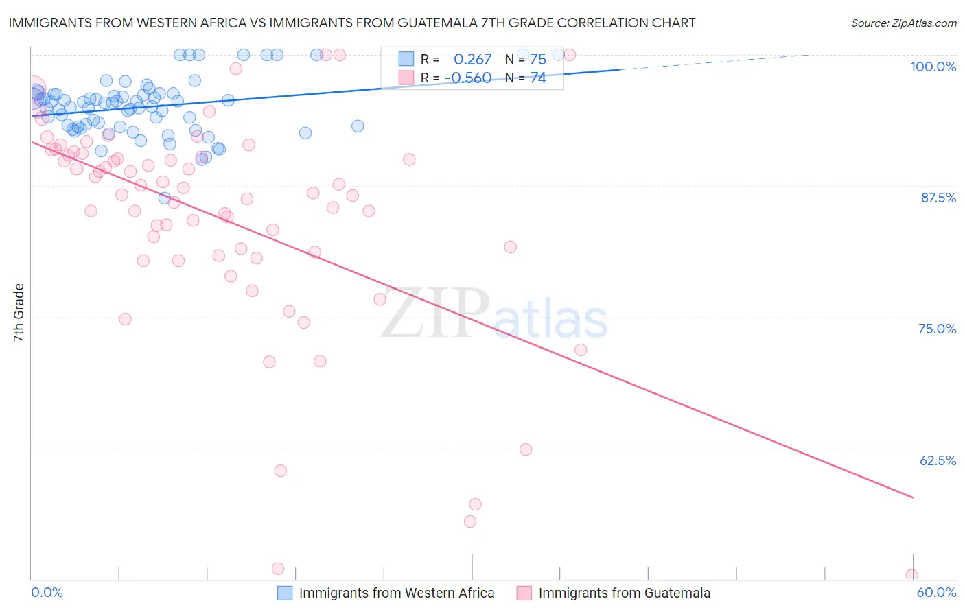 Immigrants from Western Africa vs Immigrants from Guatemala 7th Grade