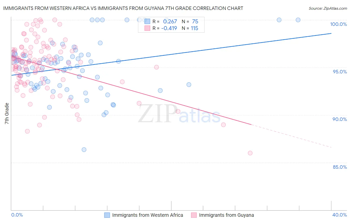 Immigrants from Western Africa vs Immigrants from Guyana 7th Grade