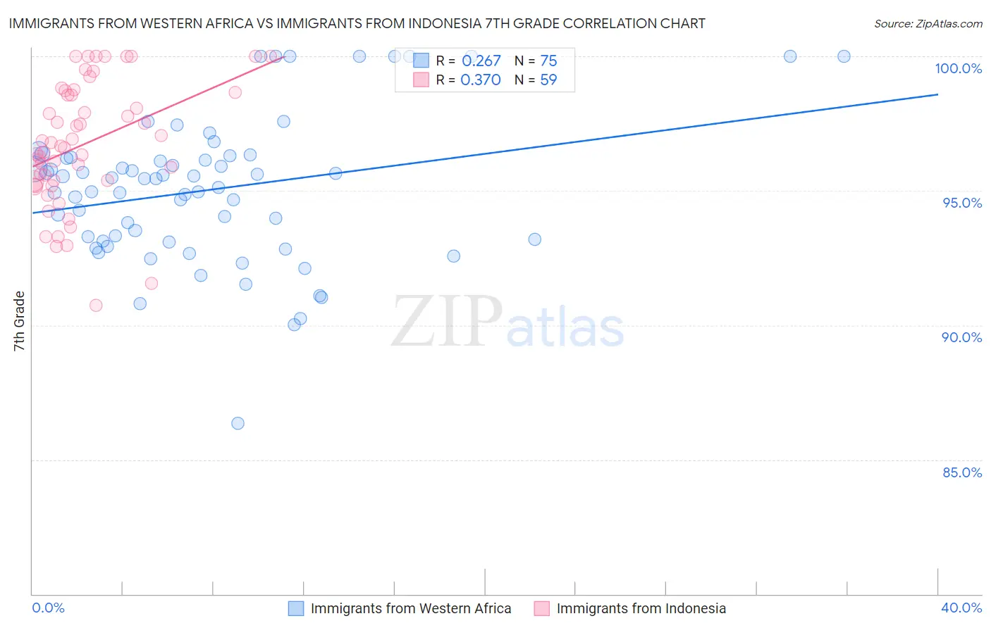 Immigrants from Western Africa vs Immigrants from Indonesia 7th Grade