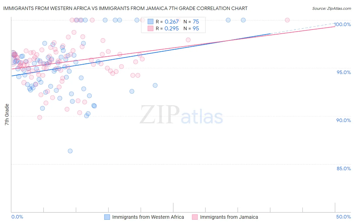 Immigrants from Western Africa vs Immigrants from Jamaica 7th Grade