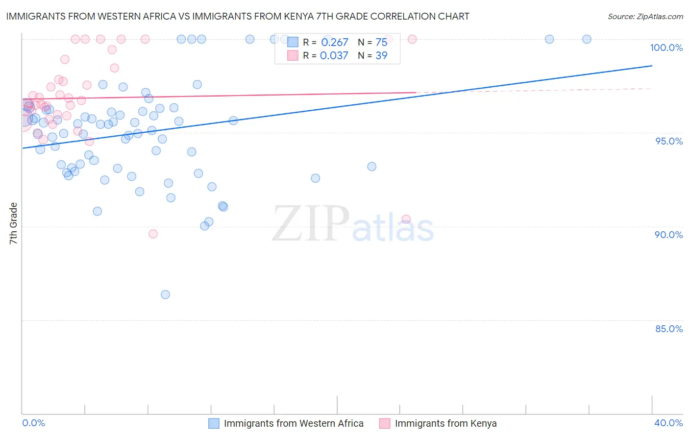 Immigrants from Western Africa vs Immigrants from Kenya 7th Grade