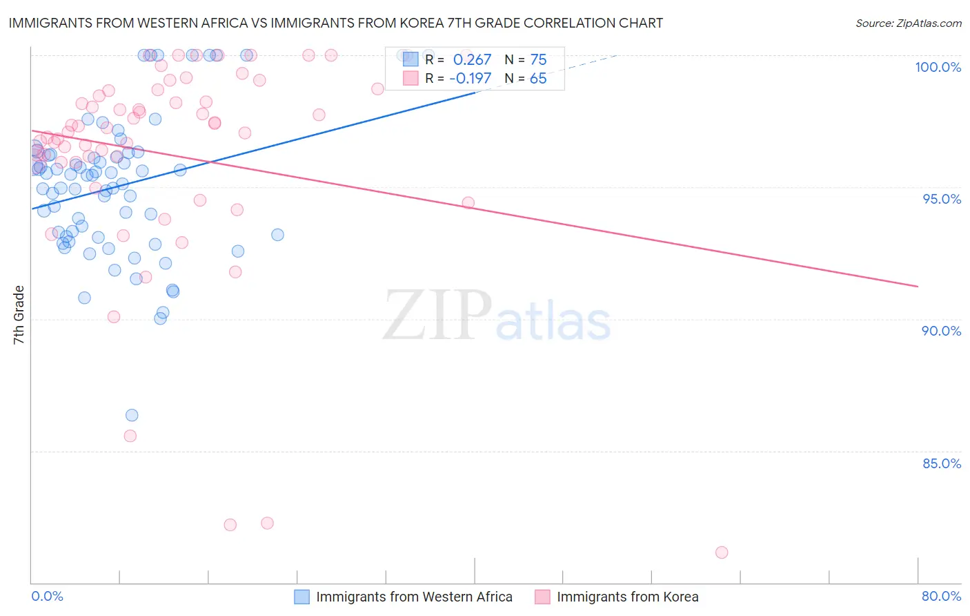 Immigrants from Western Africa vs Immigrants from Korea 7th Grade
