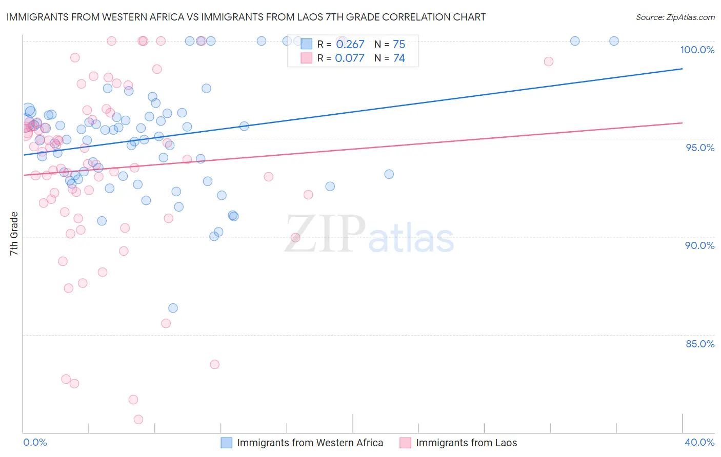 Immigrants from Western Africa vs Immigrants from Laos 7th Grade