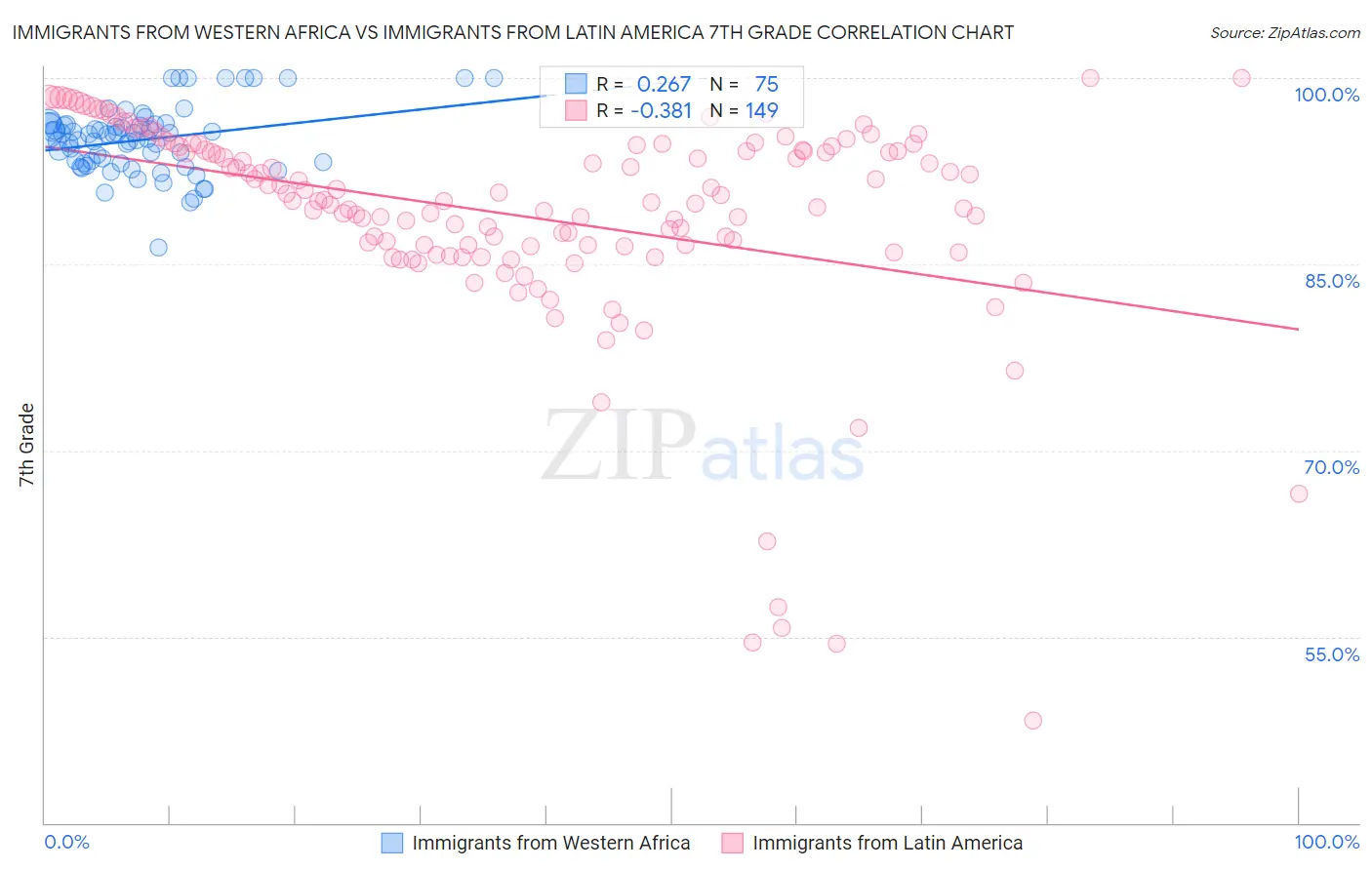 Immigrants from Western Africa vs Immigrants from Latin America 7th Grade