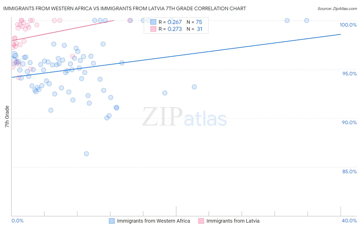 Immigrants from Western Africa vs Immigrants from Latvia 7th Grade