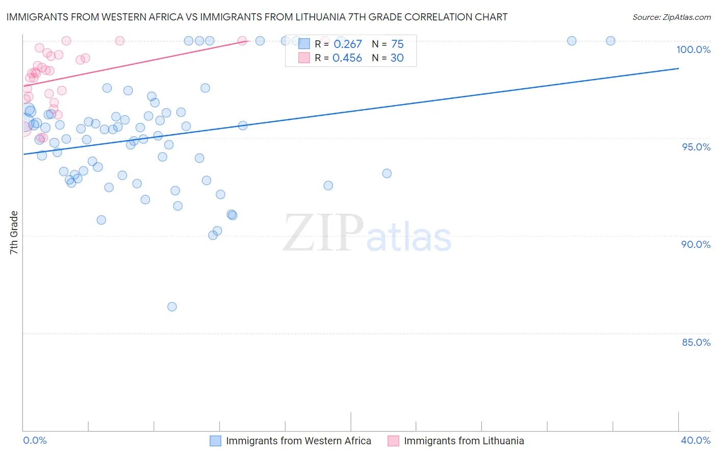 Immigrants from Western Africa vs Immigrants from Lithuania 7th Grade