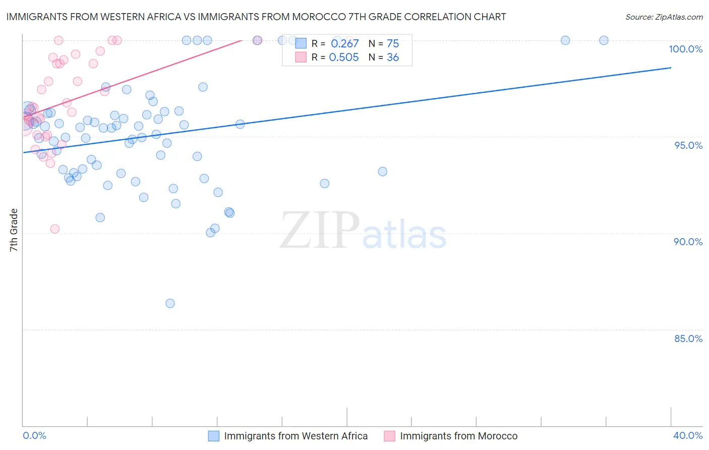 Immigrants from Western Africa vs Immigrants from Morocco 7th Grade