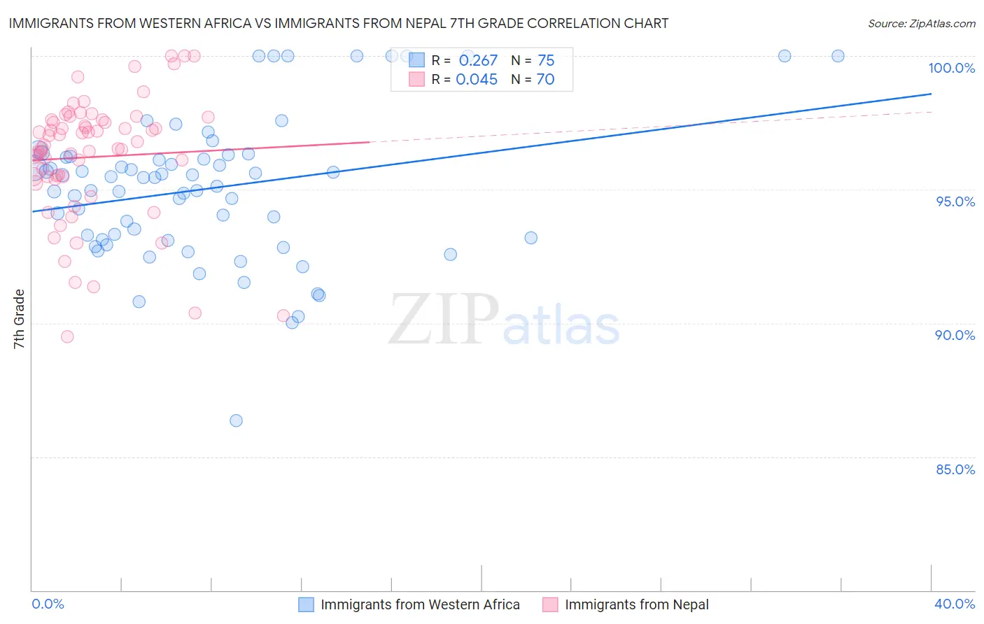 Immigrants from Western Africa vs Immigrants from Nepal 7th Grade