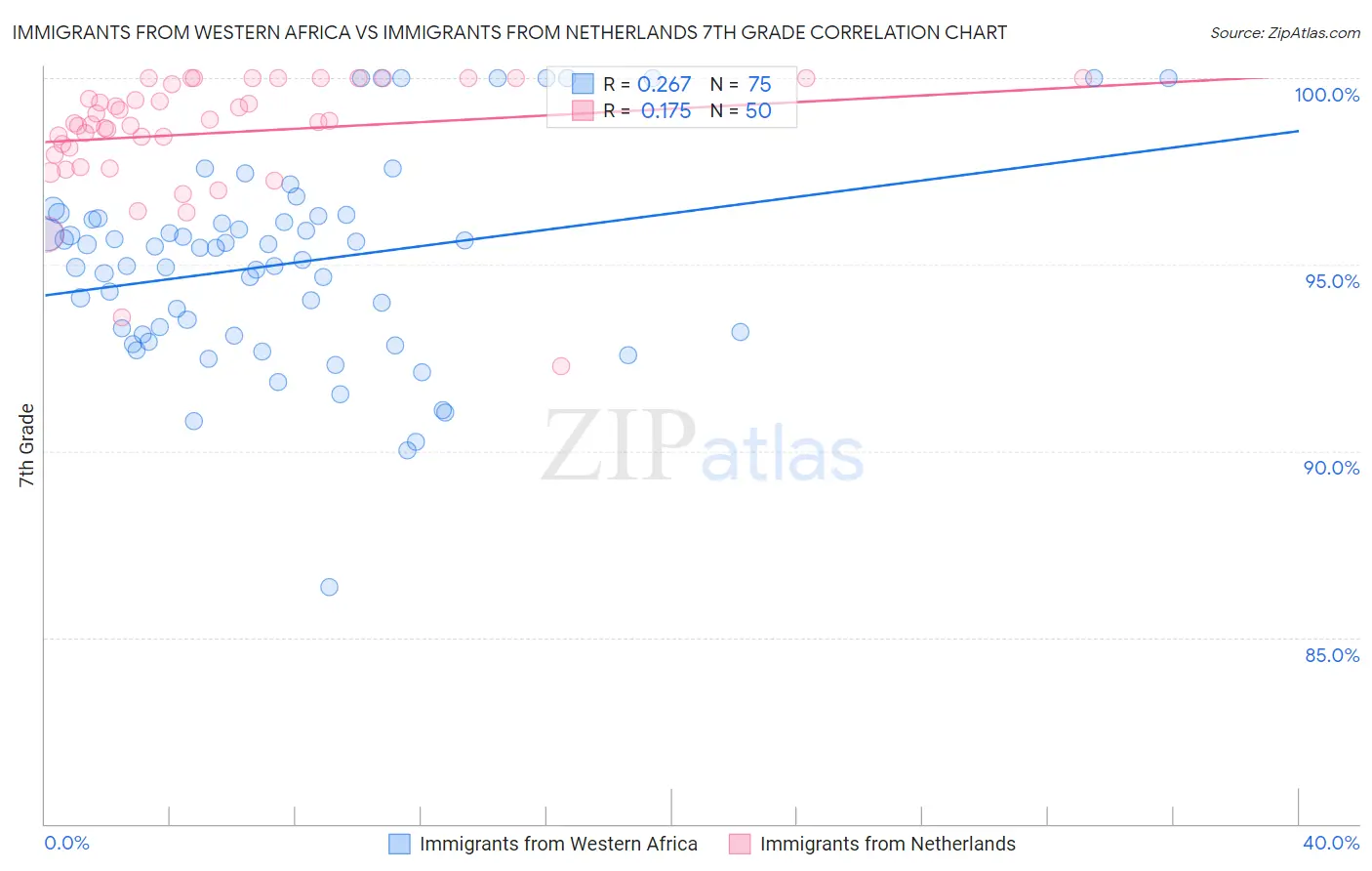 Immigrants from Western Africa vs Immigrants from Netherlands 7th Grade