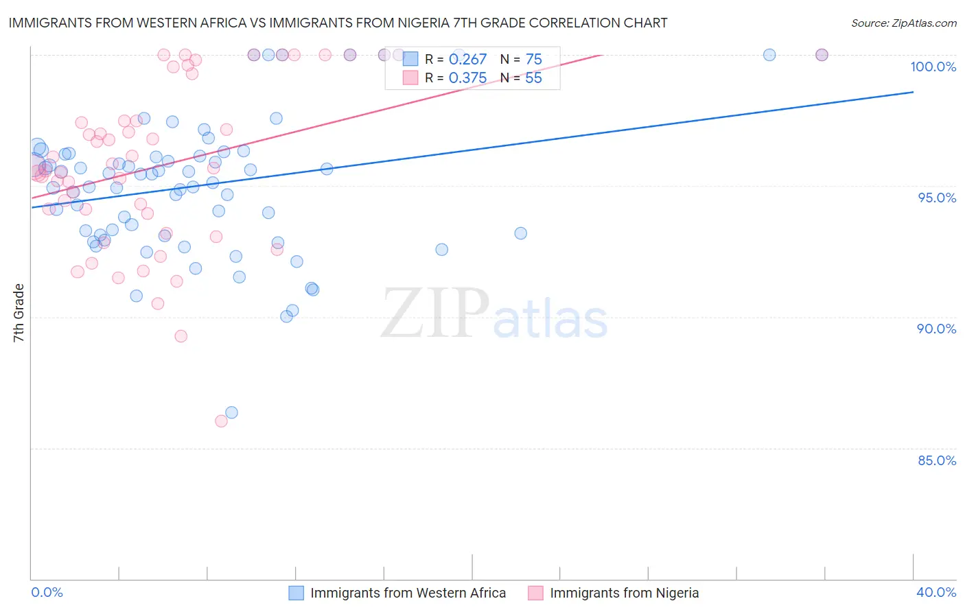 Immigrants from Western Africa vs Immigrants from Nigeria 7th Grade