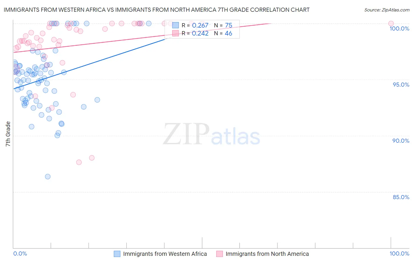 Immigrants from Western Africa vs Immigrants from North America 7th Grade