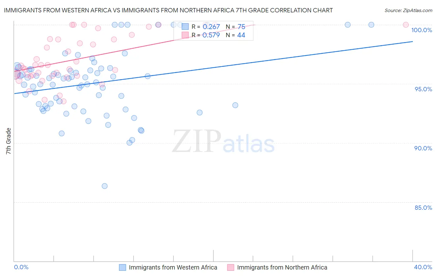 Immigrants from Western Africa vs Immigrants from Northern Africa 7th Grade