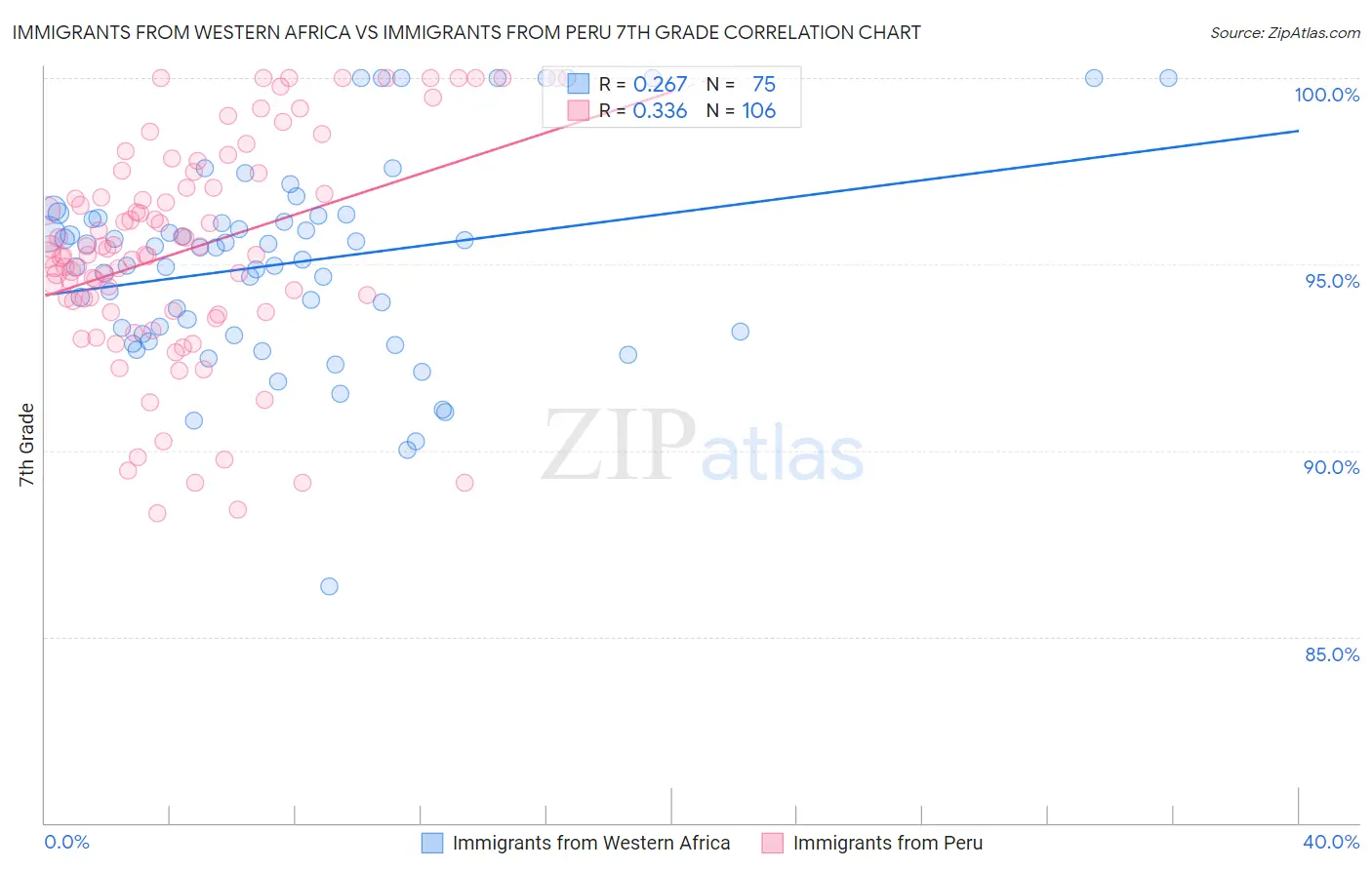 Immigrants from Western Africa vs Immigrants from Peru 7th Grade