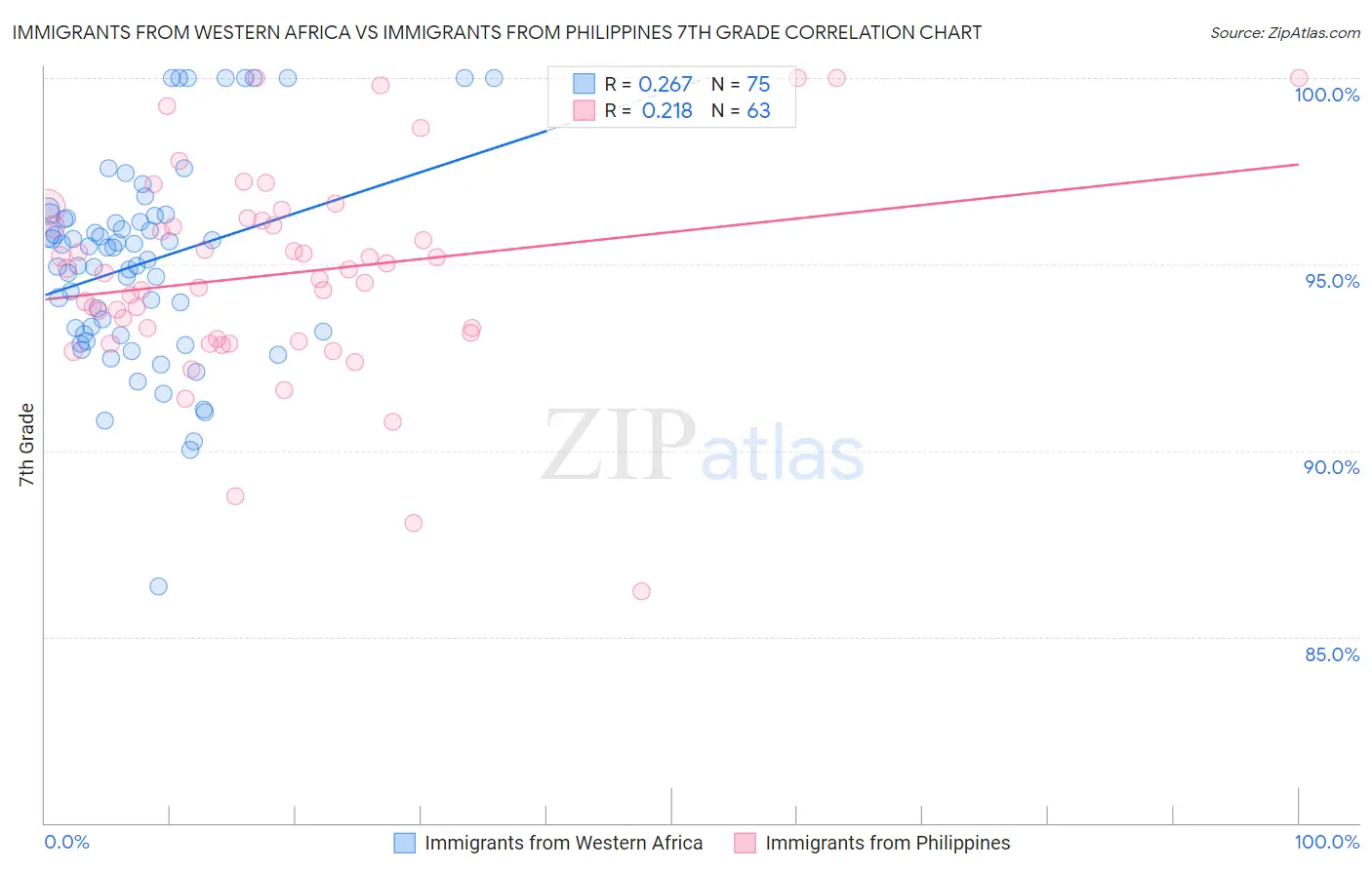Immigrants from Western Africa vs Immigrants from Philippines 7th Grade